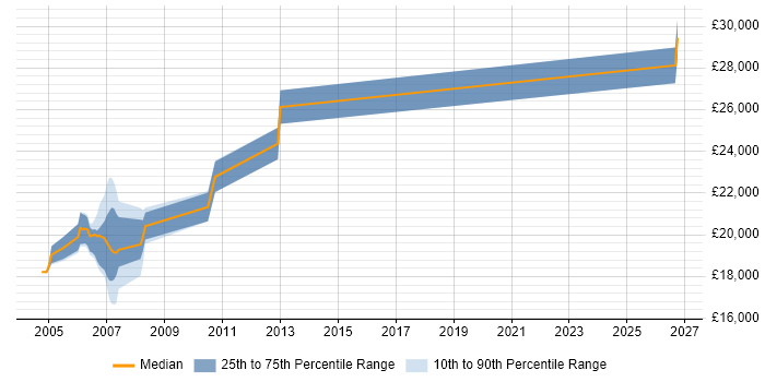 Salary distribution trend for Photocopier Engineer job vacancies in the North West