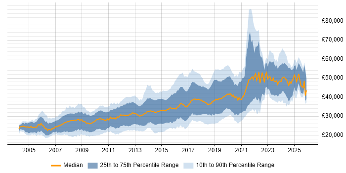 Salary distribution trend for PHP Developer job vacancies in the North West