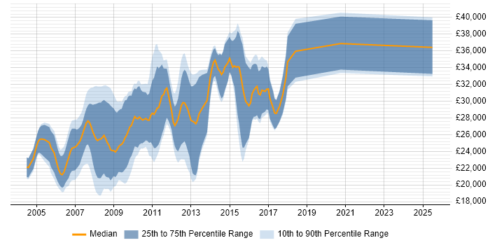 Salary distribution trend for PHP MySQL Web Developer job vacancies in the North West Salary distribution trend for PHP MySQL Web Developer job vacancies in the North West