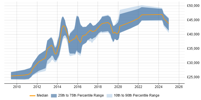 Salary distribution trend for PHP Symfony Developer job vacancies in the North West