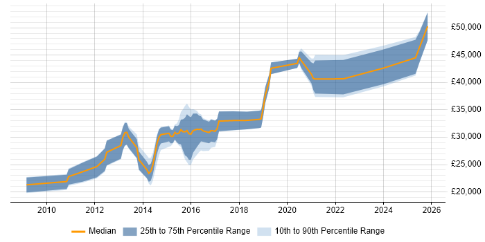 Salary distribution trend for PHP WordPress Developer job vacancies in the North West