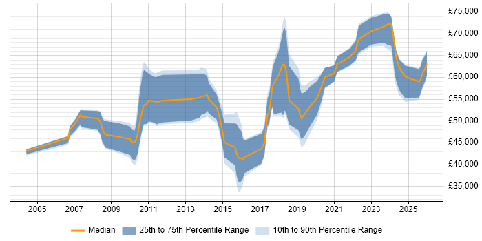 Salary distribution trend for jobs in the North West citing Physical Data Model