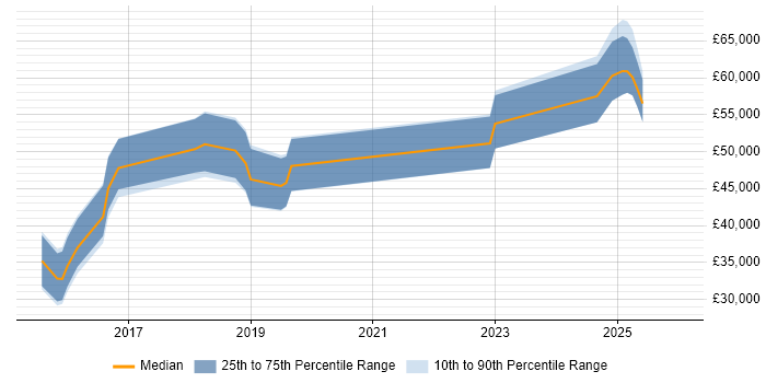 Salary distribution trend for jobs in the North West citing Ping Identity