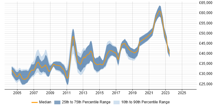 Salary distribution trend for PL/SQL Developer job vacancies in the North West
