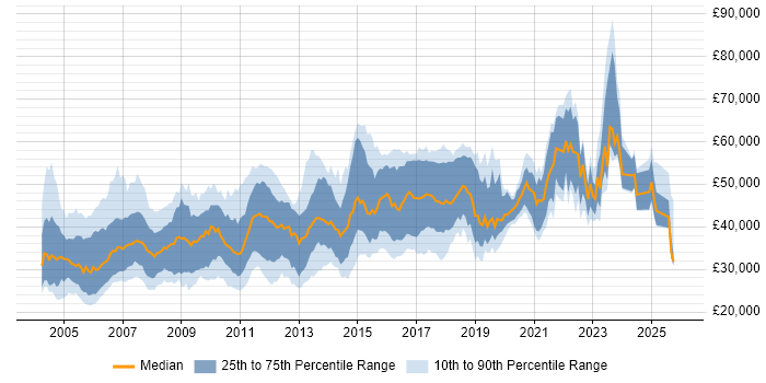 Salary distribution trend for jobs in the North West citing PL/SQL