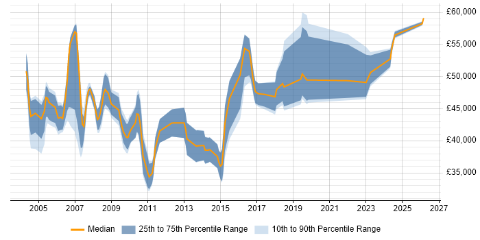 Salary distribution trend for Planning Manager job vacancies in the North West