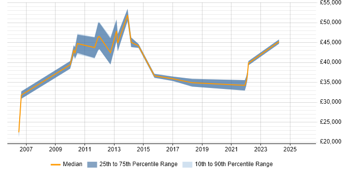 Salary distribution trend for jobs in the North West citing Planview