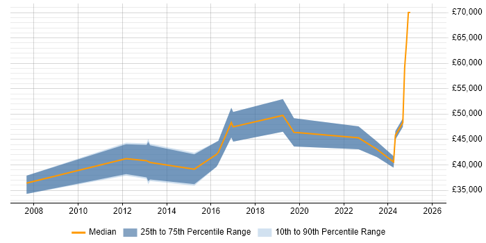 Salary distribution trend for Platform Specialist job vacancies in the North West