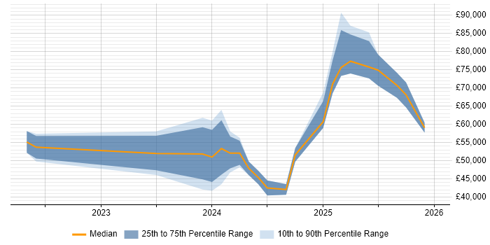 Salary distribution trend for jobs in the North West citing Playwright