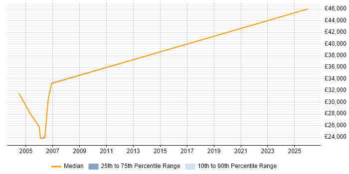 Salary distribution trend for PLC Programmer job vacancies in the North West