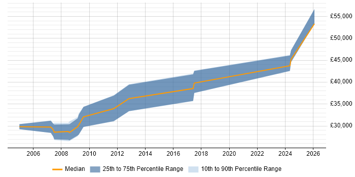 Salary distribution trend for PLC Software Engineer job vacancies in the North West