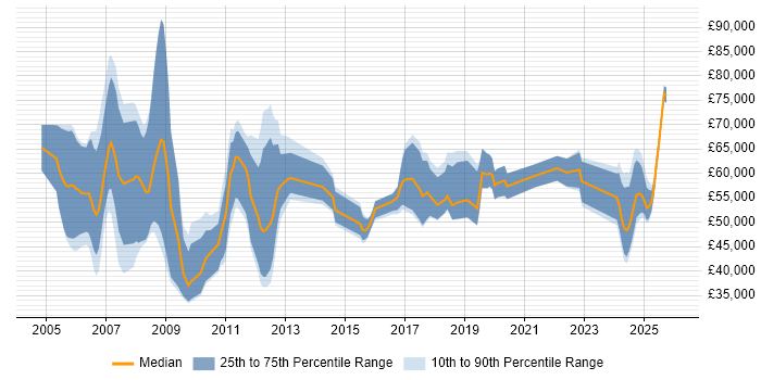Salary distribution trend for jobs in the North West citing PLM