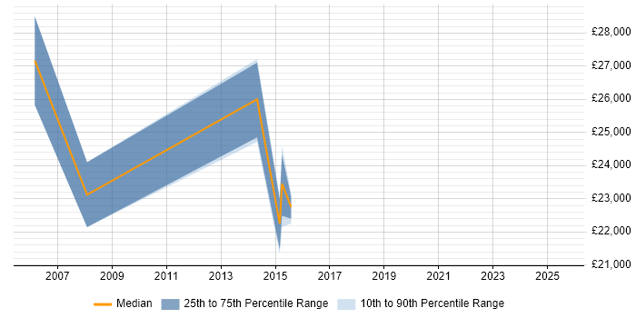 Salary distribution trend for PMO Assistant job vacancies in the North West Salary distribution trend for PMO Assistant job vacancies in the North West