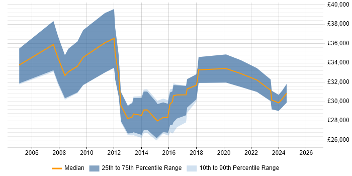 Salary distribution trend for PMO Coordinator job vacancies in the North West