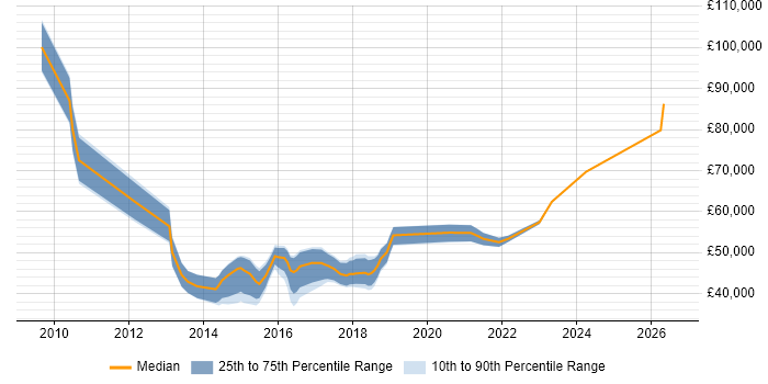 Salary distribution trend for PMO Lead job vacancies in the North West