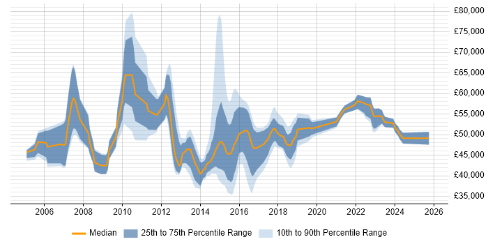Salary distribution trend for PMO Manager job vacancies in the North West