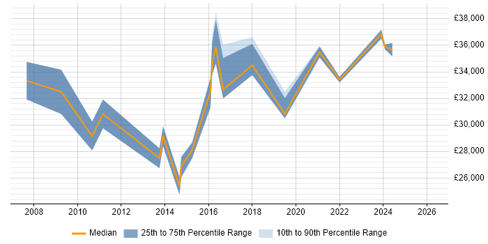 Salary distribution trend for PMO Officer job vacancies in the North West