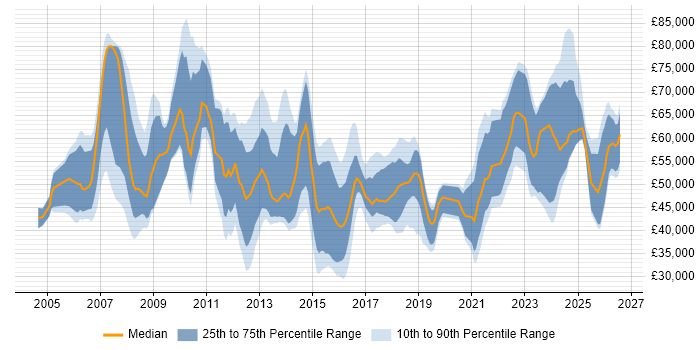 Salary distribution trend for jobs in the North West citing PMP