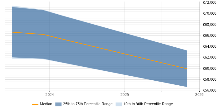 Salary distribution trend for jobs in the North West citing Podman