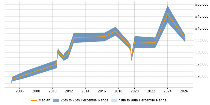 Salary distribution trend for jobs in the North West citing Polish Language