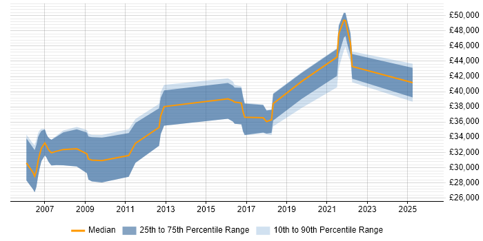 Salary distribution trend for Portfolio Analyst job vacancies in the North West