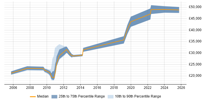 Salary distribution trend for jobs in the North West citing Portuguese Language