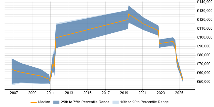 Salary distribution trend for jobs in the North West citing Post-Merger Integration