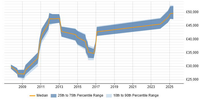 Salary distribution trend for jobs in the North West citing Postfix Salary distribution trend for jobs in the North West citing Postfix