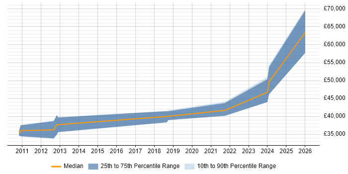 Salary distribution trend for jobs in the North West citing PostGIS