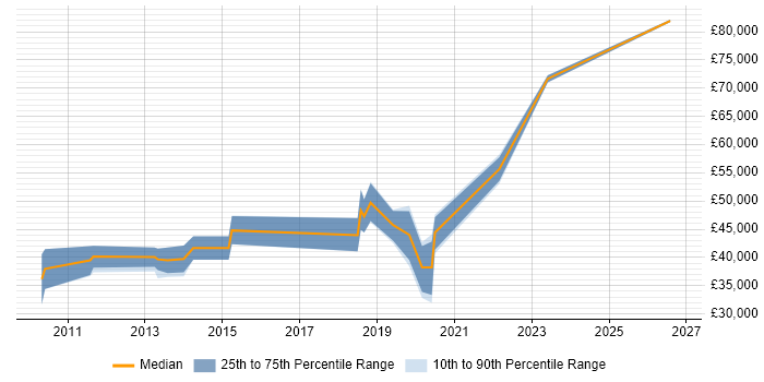 Salary distribution trend for PostgreSQL DBA job vacancies in the North West