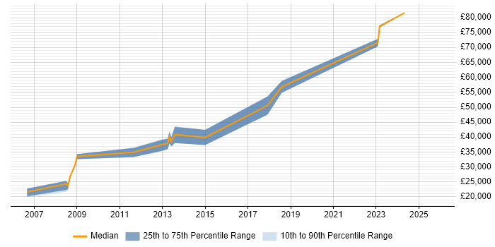Salary distribution trend for PostgreSQL Developer job vacancies in the North West