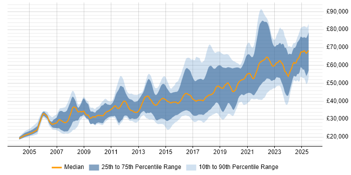 Salary distribution trend for jobs in the North West citing PostgreSQL