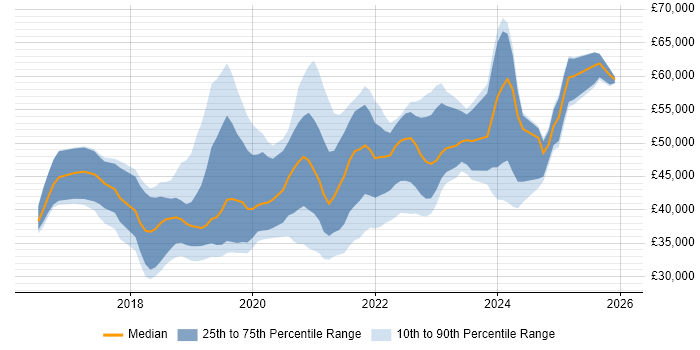 Salary distribution trend for jobs in the North West citing Postman