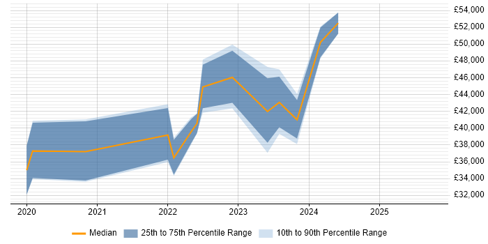 Salary distribution trend for Power Apps Developer job vacancies in the North West