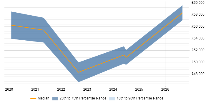 Salary distribution trend for Power BI Engineer job vacancies in the North West