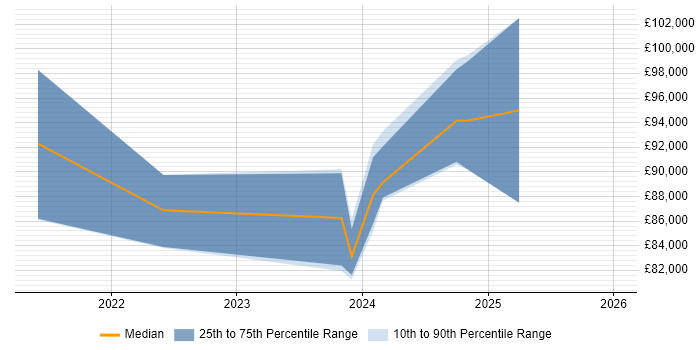 Salary distribution trend for Power Platform Architect job vacancies in the North West