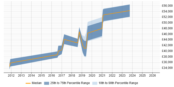 Salary distribution trend for PowerShell Engineer job vacancies in the North West