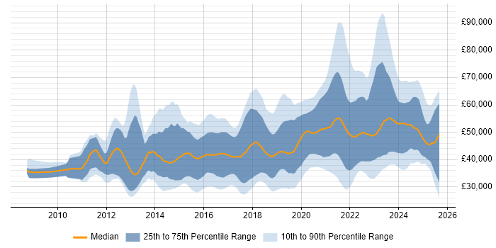 Salary distribution trend for jobs in the North West citing PowerShell