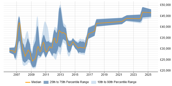 Salary distribution trend for PPC Manager job vacancies in the North West Salary distribution trend for PPC Manager job vacancies in the North West
