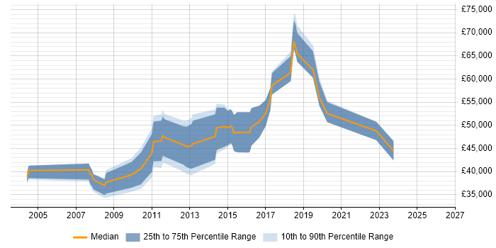 Salary distribution trend for jobs in the North West citing PQQ
