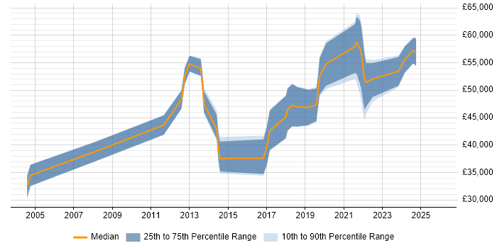 Salary distribution trend for jobs in the North West citing Predictive Analysis