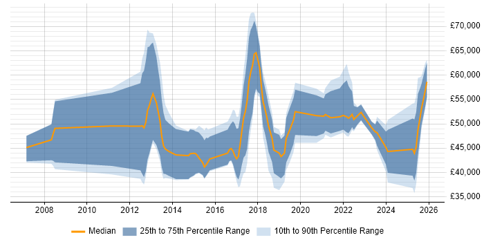 Salary distribution trend for jobs in the North West citing Predictive Analytics