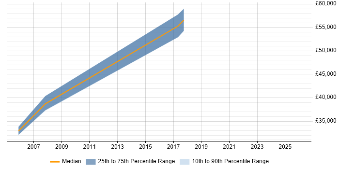 Salary distribution trend for jobs in the North West citing Predictive Maintenance