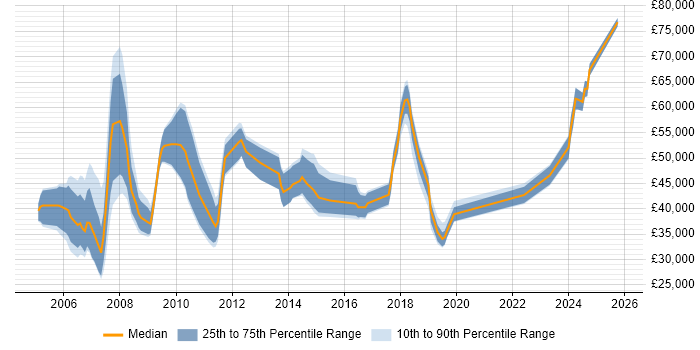 Salary distribution trend for Presales Engineer job vacancies in the North West