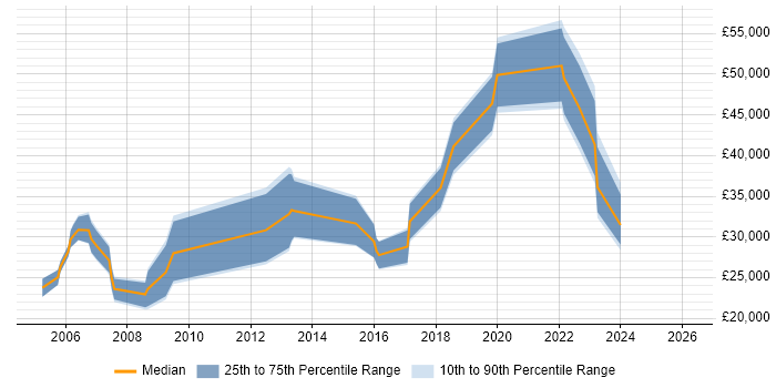 Salary distribution trend for Pricing Analyst job vacancies in the North West