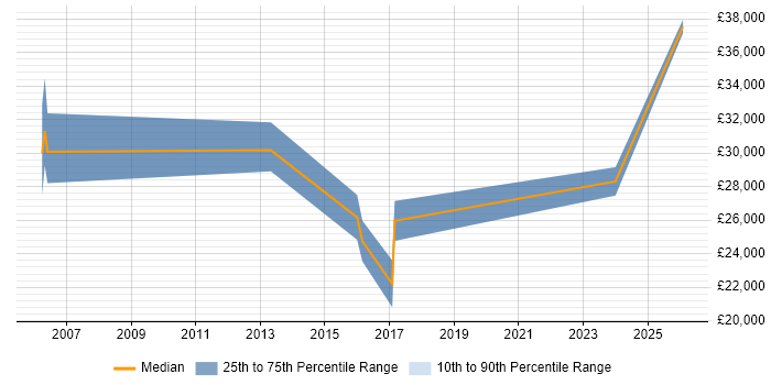 Salary distribution trend for jobs in the North West citing Pricing Data