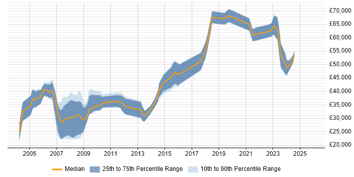 Salary distribution trend for jobs in the North West citing Primavera
