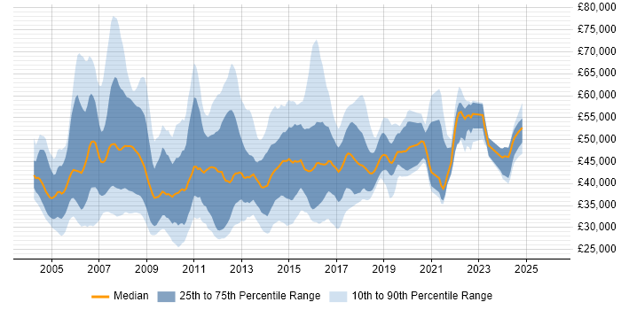 Salary distribution trend for jobs in the North West citing PRINCE2 Certification