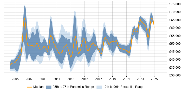 Salary distribution trend for jobs in the North West citing PRINCE2 Practitioner