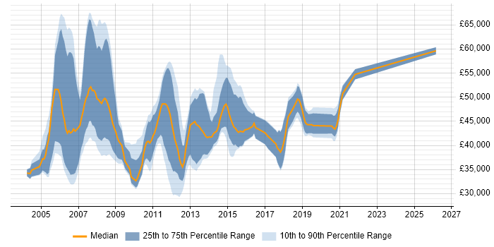Salary distribution trend for PRINCE2 Project Manager job vacancies in the North West